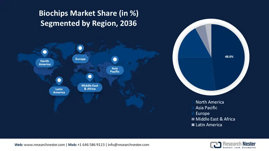 Biochips Market Share